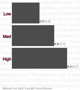 T70 Glidamatic  speeds