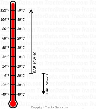 GMT 900 gasoline engine oil chart