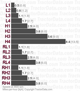 814  shaft-driven gear speeds