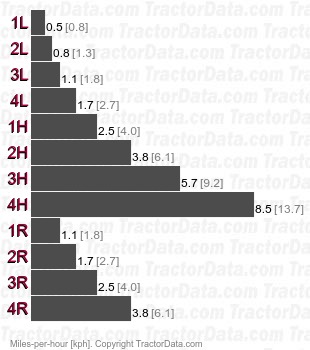 8123  gear speeds