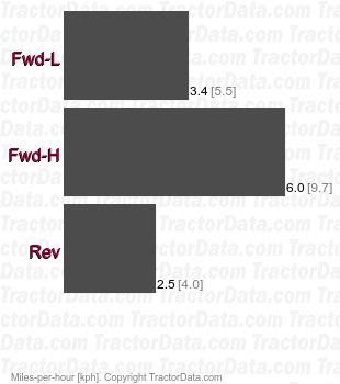 LGT-14H  hydostatic speeds