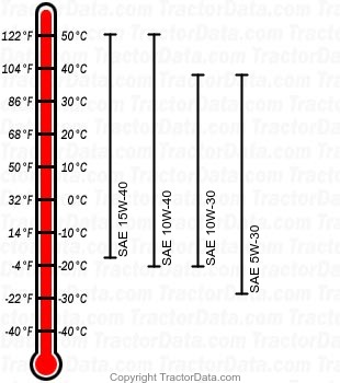 D100 gasoline engine oil chart