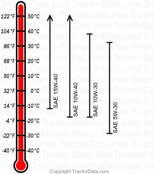 D140 gasoline engine oil chart