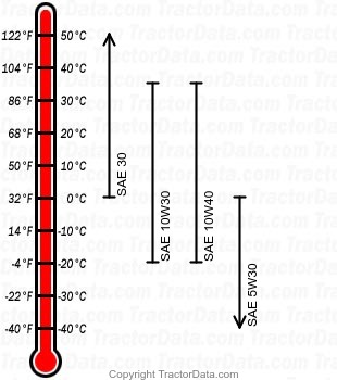 3208 gasoline engine oil chart