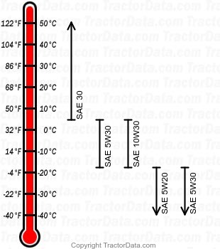 3185 gasoline engine oil chart