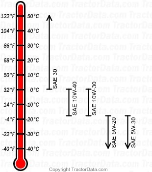 1204 gasoline engine oil chart