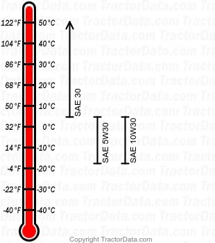 GT 2521 gasoline engine oil chart