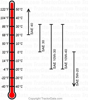 1525 gasoline engine oil chart