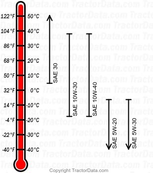 805 gasoline engine oil chart