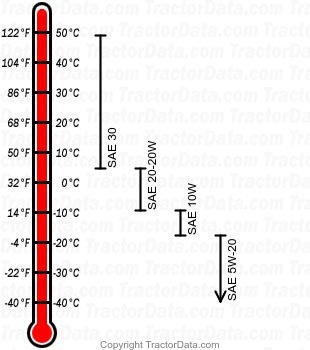 1250 gasoline engine oil chart