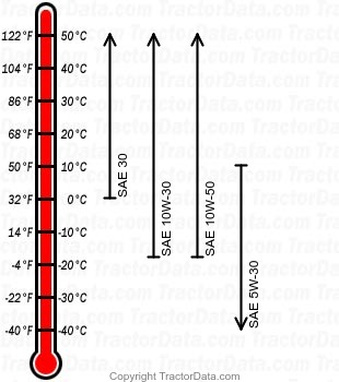 Wheel Horse 523Dxi diesel engine oil chart