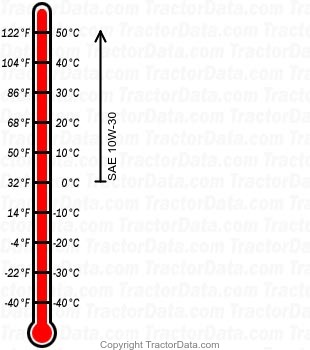 MPV-710 gasoline engine oil chart