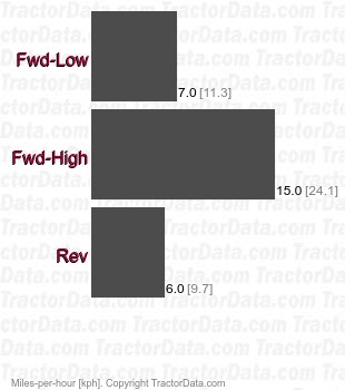 MPV-710  electric-drive speeds