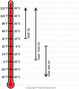 247.28915 gasoline engine oil chart