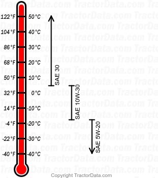 HT-18 gasoline engine oil chart