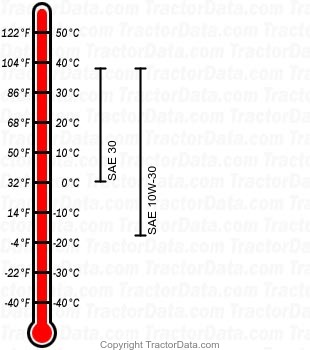 R 220T gasoline engine oil chart