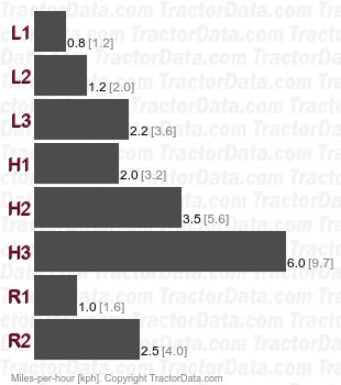 G-10 1055  gear speeds