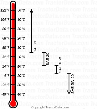 1476 gasoline engine oil chart