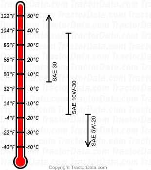 216-H gasoline engine oil chart