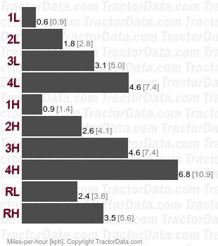 1212  shaft-driven gear speeds