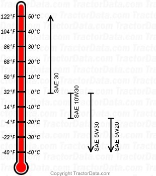 AGS 2140 gasoline engine oil chart