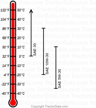 SRX95 gasoline engine oil chart