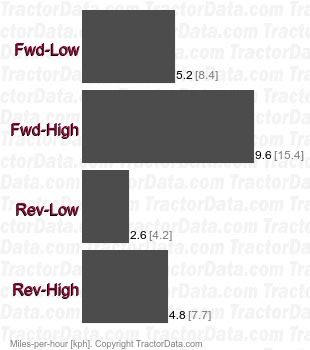 53500 11 shaft-driven hydrostatic speeds