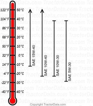 S240 Sport gasoline engine oil chart