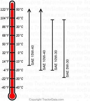 X590 gasoline engine oil chart