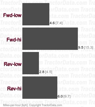 F2400  hydrostatic speeds