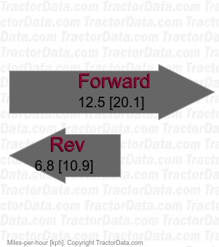 F3680  hydrostatic speeds