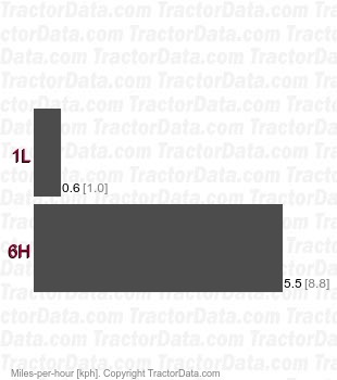 LT16  shaft-driven disc speeds