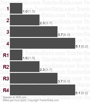 3410S  shuttle speeds