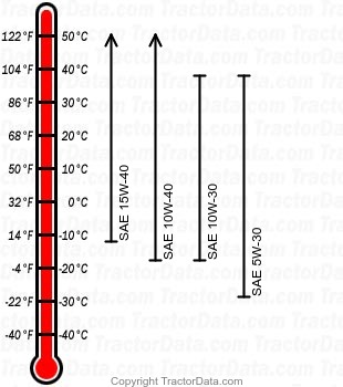 X330 gasoline engine oil chart