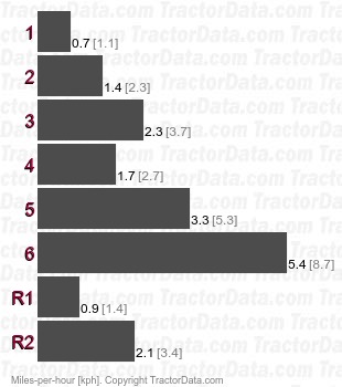 917.27501  belt-driven gear speeds