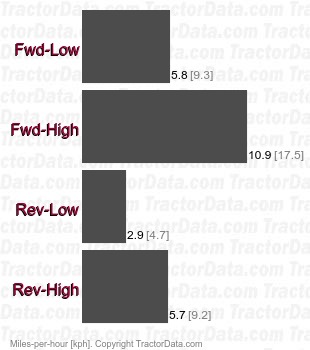 SF303  hydrostatic speeds