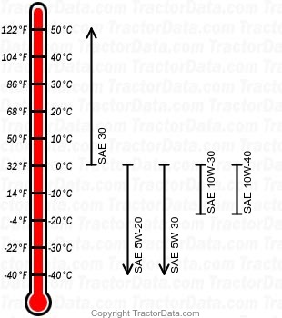 Wheel Horse 314-H gasoline engine oil chart