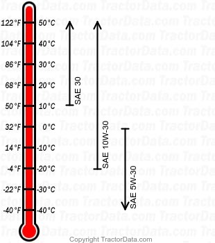 H1011 gasoline engine oil chart