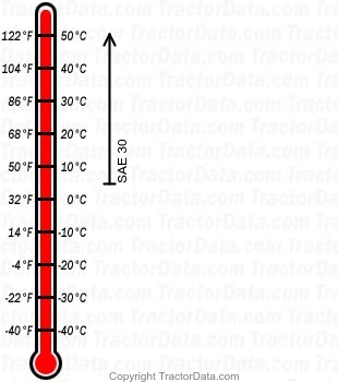 2028 gasoline engine oil chart