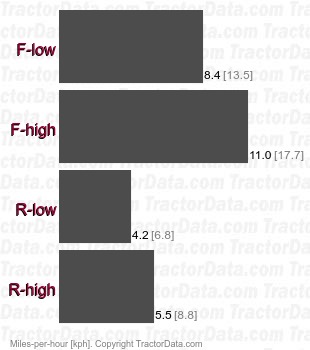 F1145 25 hydrostatic speeds