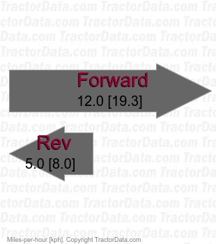 1420 Series II  hydrostatic speeds