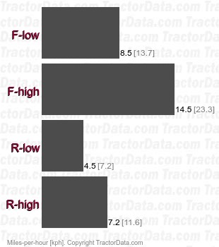 WF1655  hydrostatic speeds