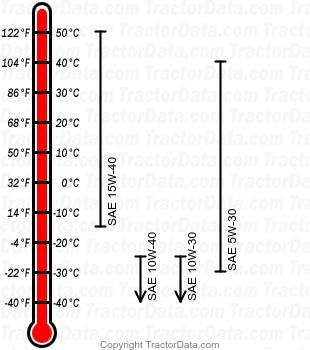 X350 gasoline engine oil chart