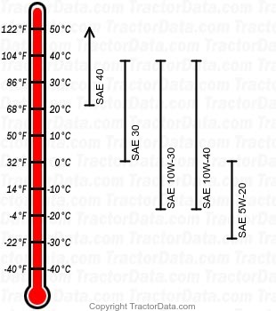 Z810A gasoline engine oil chart