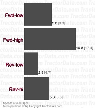 756  shaft-driven hydrostatic speeds