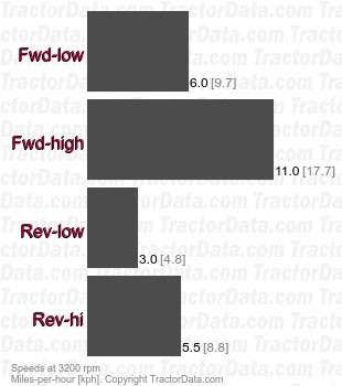 856  shaft-driven hydrostatic speeds