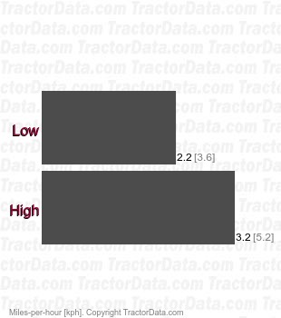 Tri-Cut   speeds