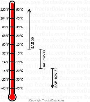 2027 gasoline engine oil chart