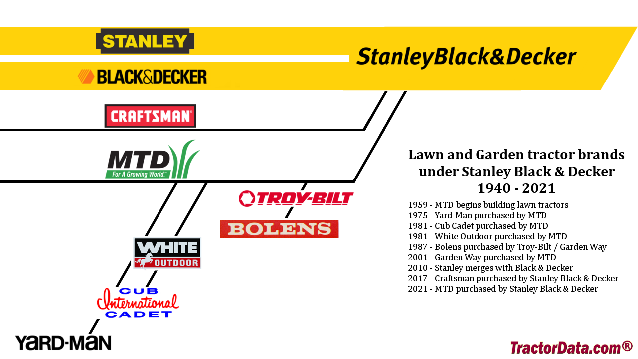 Chart of lawn and graden tractor brands merged under Stanley Black and Decker.