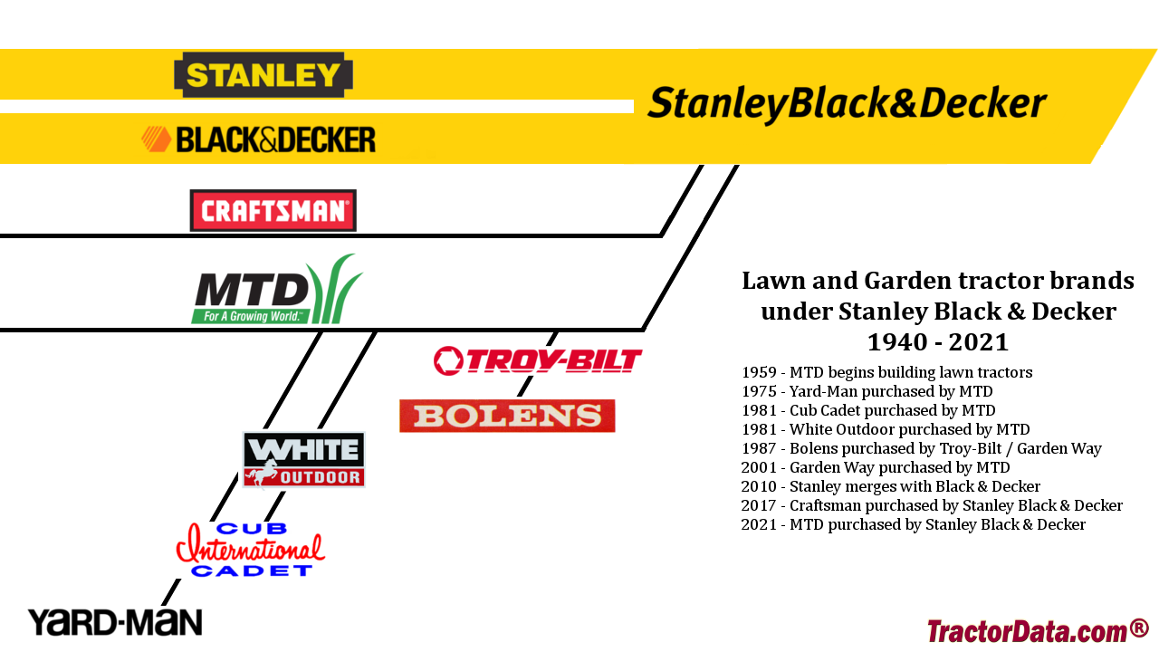 Stanley Black & Decker Acquires MTD (Cub Cadet, Troy-Bilt)